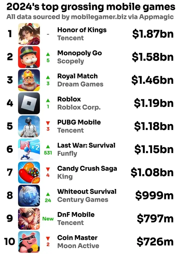 2024-top-grossing-mobile-games